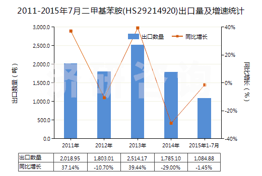 2011-2015年7月二甲基苯胺(HS29214920)出口量及增速統(tǒng)計(jì)